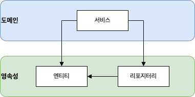 도메인 계층에서 엔티티 사용 가능 (= 영속성 계층과의 강한 결합 유도)