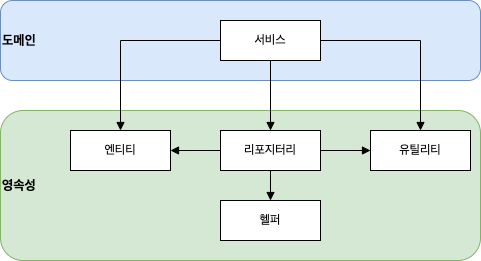 영속성 계층은 모든 계층에서 접근 가능하므로 점점 커짐