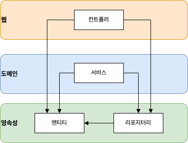 도메인 계층을 건너뜀으로써 도메인 로직이 여기저기 나눠짐