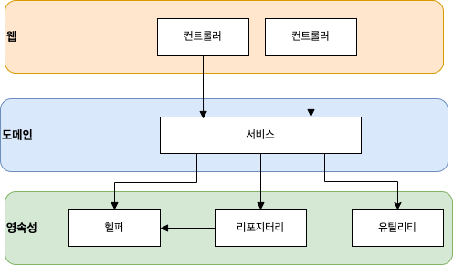 넓은 서비스에서는 특정 유스케이스를 찾기 어려움