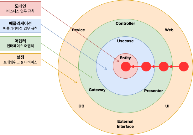 클린 아키텍처의 추상적인 모습