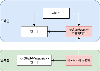 도메인 계층에 인터페이스를 도입하여 의존성 역전