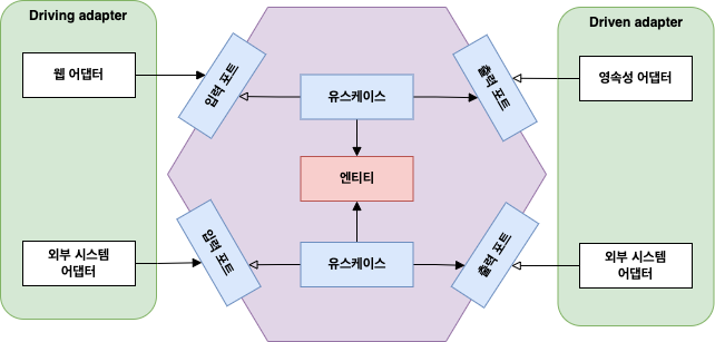 육각형 아키텍처