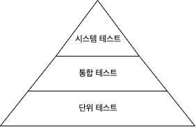 테스트 피라미드