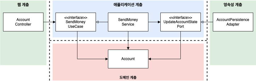 매핑하지 않기 전략