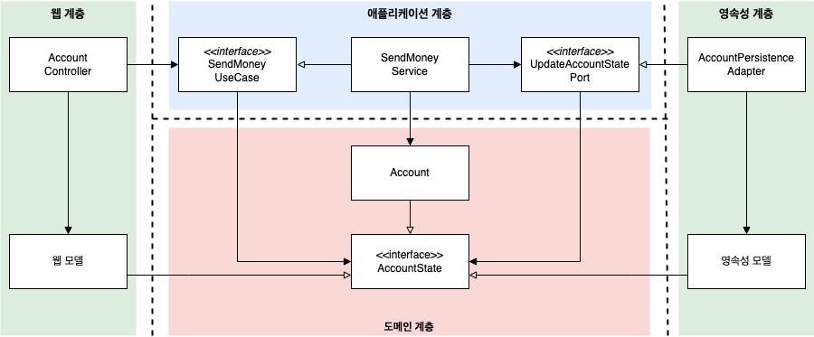 단방향 매핑 전략