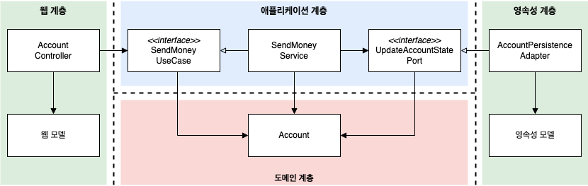 양방향 매핑 전략