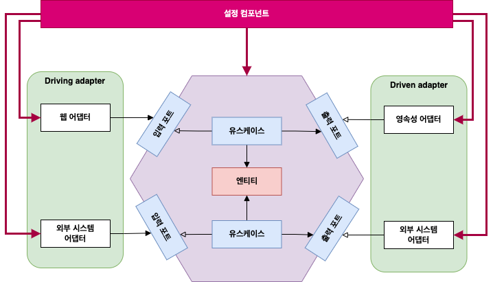 인스턴스 생성을 위해 모든 클래스에 접근할 수 있는 설정 컴포넌트