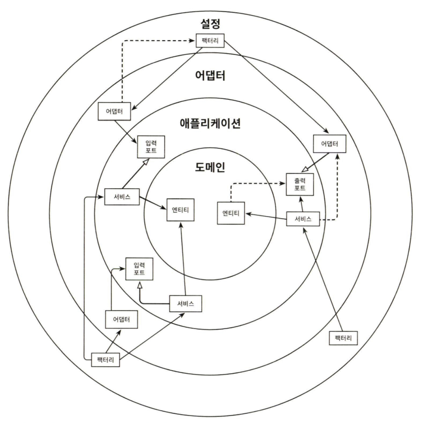 아키텍처 의존성 방향