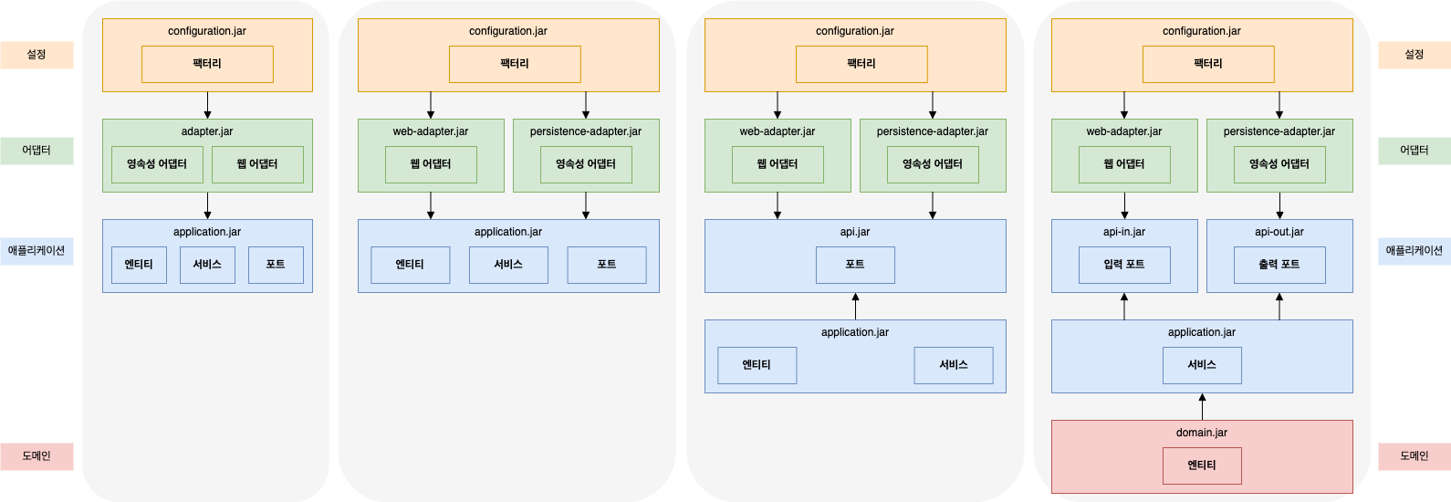 아키텍처를 여러 개의 빌드 아티팩트로 만드는 4가지 방법