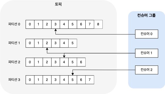 토픽을 읽는 컨슈머들