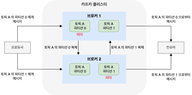 클러스터 안에서의 파티션 복제