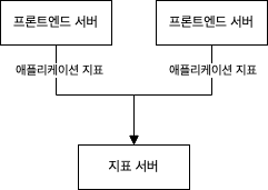 발행자와 구독자가 직접 연결된 단일 지표 발행자