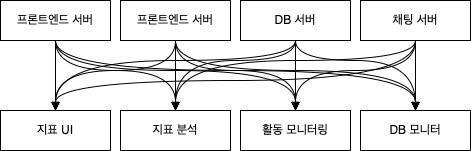 발행자와 구독자가 직접 연결된 여러 지표 발행자