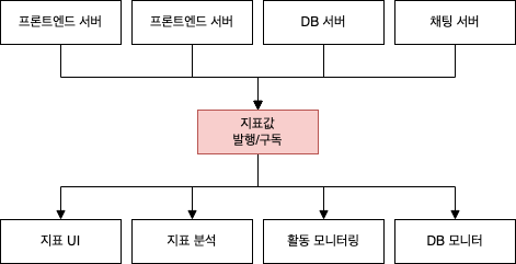 지표 발행 및 구독 시스템