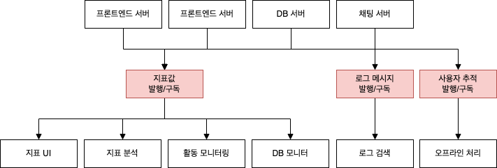 3개의 발행 및 구독 시스템