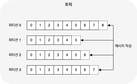 4개의 파티션을 갖는 하나의 토픽