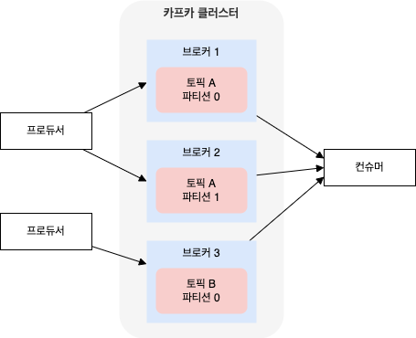 단순한 카프카 클러스터