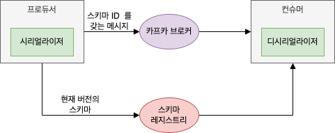 에이브로 레코드의 직렬화/역직렬화 흐름