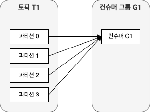 4개의 파티션과 1개의 컨슈머