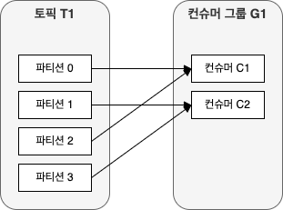 4개의 파티션과 2개의 컨슈머