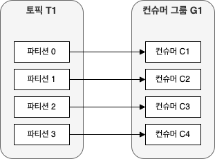 4개의 파티션과 4개의 컨슈머