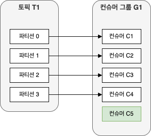 4개의 파티션과 5개의 컨슈머