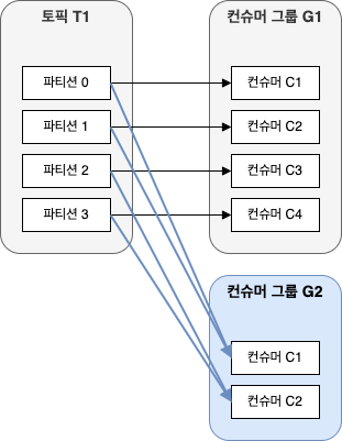 하나의 토픽을 구독하는 2개의 컨슈머 그룹