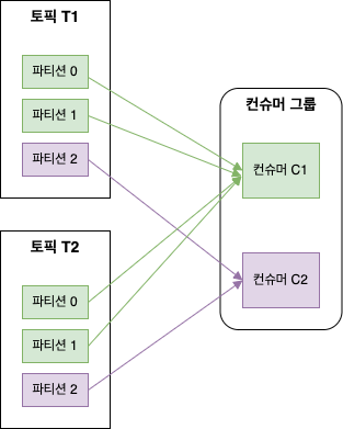 Range 파티션 할당 전략