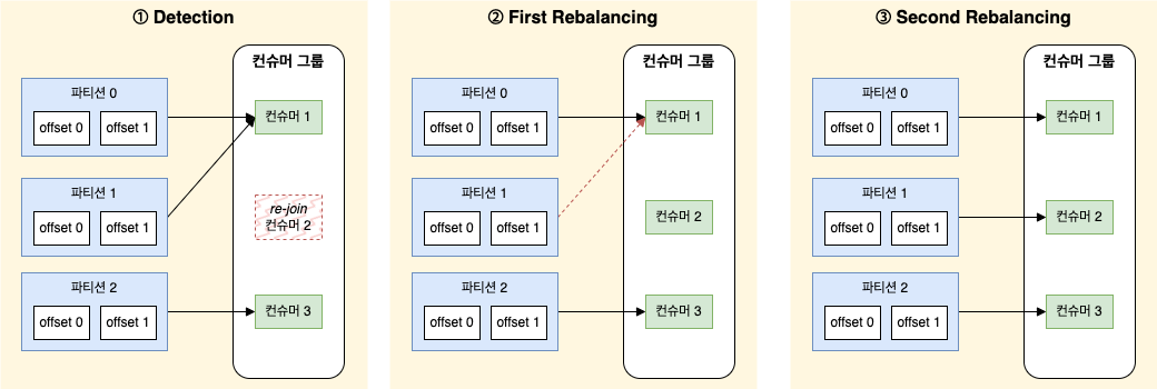 협력적 리밸런스 과정