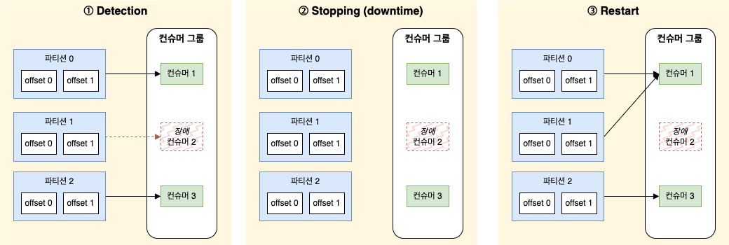 조급한 리밸런스 과정