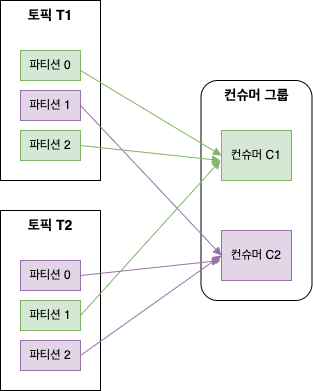 RoundRobin 파티션 할당 전략