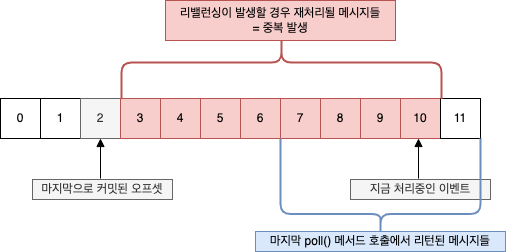 중복된 메시지들