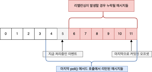 누락된 메시지들