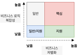 3 가지 유형의 하위 도메인의 비즈니스 차별화 및 비즈니스 로직 복잡성