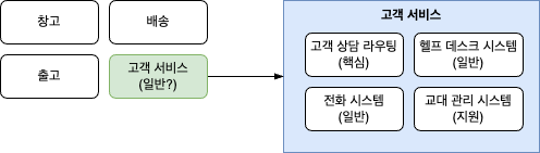 일반 하위 도메인의 내부 업무에 의문을 가지고 분석하여 세분화된 핵심 하위 도메인