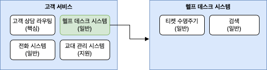 일반 하위 도메인인 헬프 데스크 시스템을 세분화했을 경우 모두 일반 하위 도메인인 경우