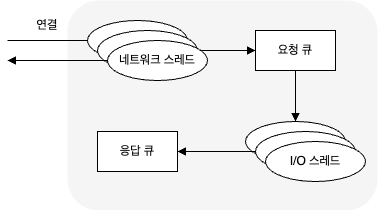 카프카 내부의 요청 처리