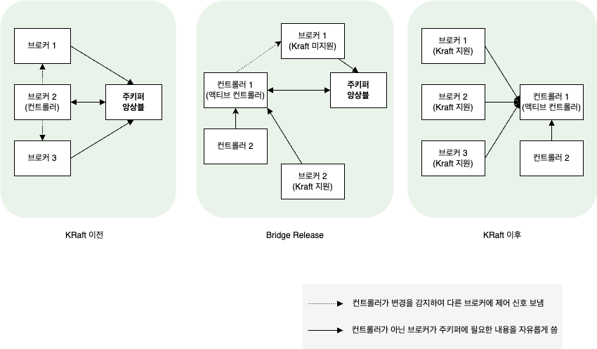 KRaft 도입 이전/중/이후의 작동 모습