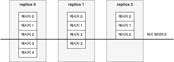 컨슈머는 모든 ISR 에 복제된 메시지들만 읽을 수 있음