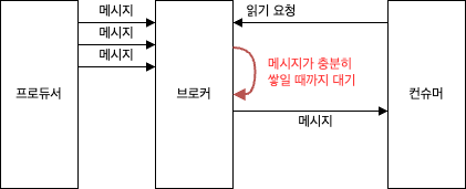 데이터가 충분히 누적될 때까지 브로커가 응답을 유보하는 상황