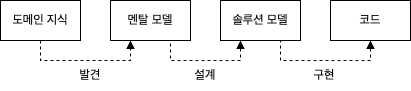 도메인 지식을 코드로 구현하는데 필요한 변환들