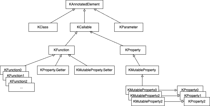 코틀린 리플렉션 API 계층 구조