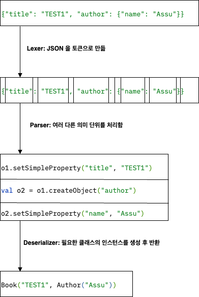 JSON 파싱: Lexer, Parser, Deserializer