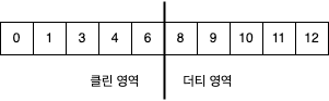 클린,더티 영역을 모두 갖는 파티션