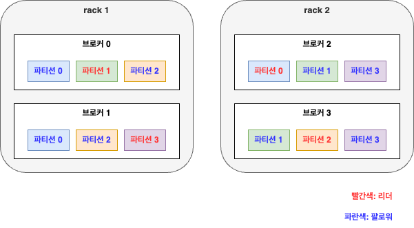 서로 다른 rack 에 있는 브로커들에 할당된 파티션과 replica