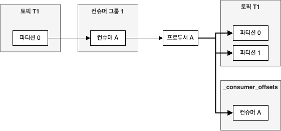 트랜잭션적 프로듀서와 여러 파티션에 대한 원자적 쓰기