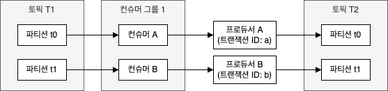 트랜잭션적 레코드 프로세서