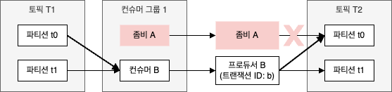 리밸런스 발생 후 레코드 프로세서