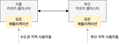 액티브-액티브 아키텍처